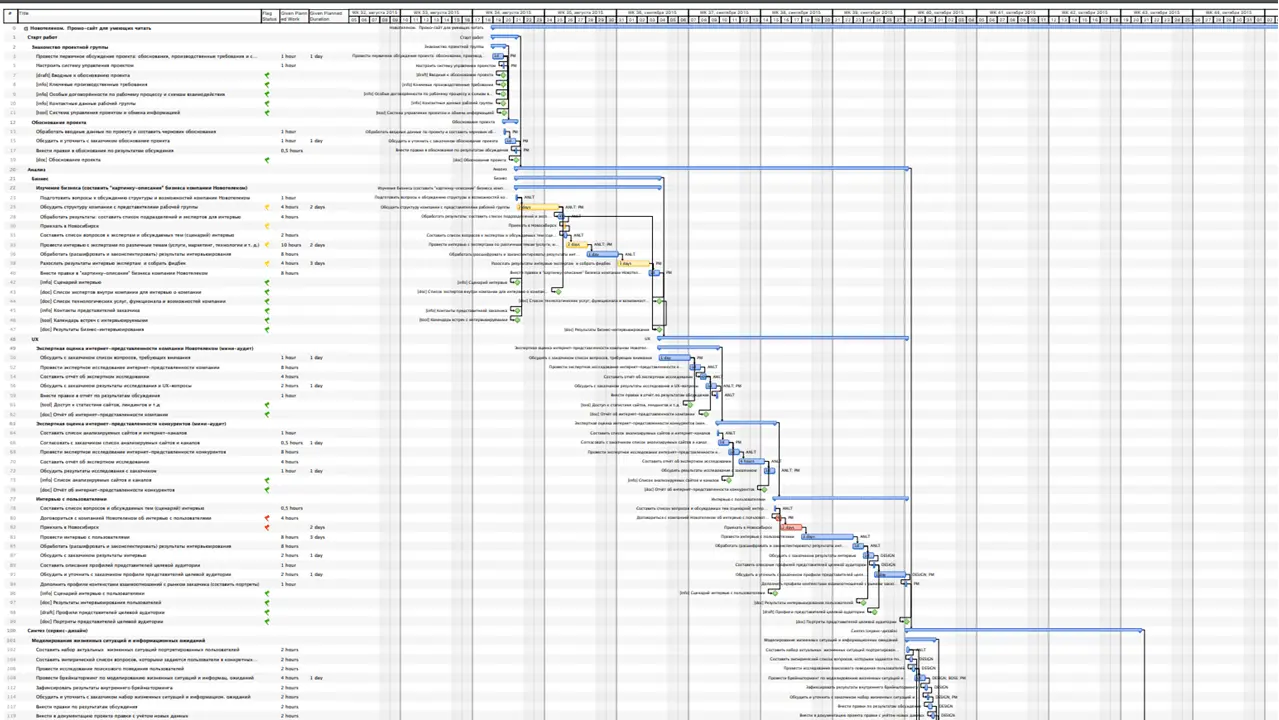 Диаграмма Ганта | SobakaPav.ru