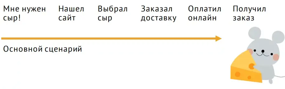 Основной сценарий интернет-магазина | SobakaPav.ru