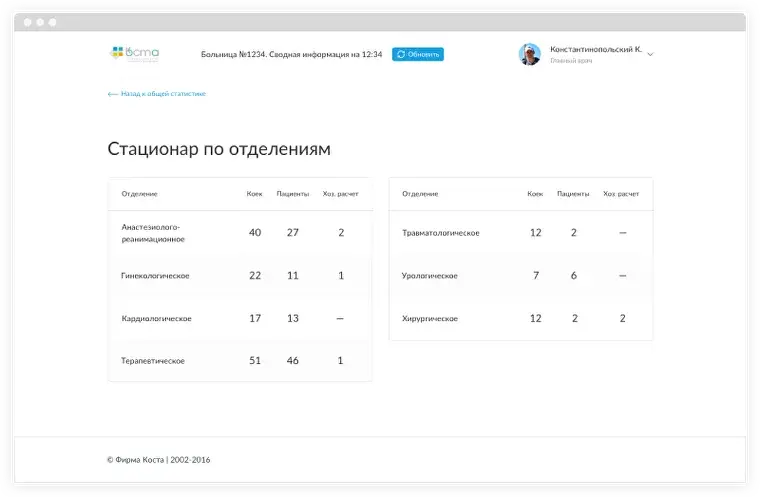 Интерфейс дашборда медицинской системы. Стационар по отделениям | SobakaPav.ru