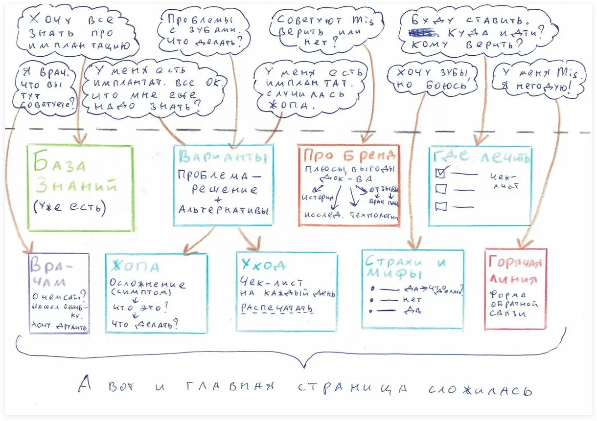 Структура главной страницы сайта Тиомед | SobakaPav.ru