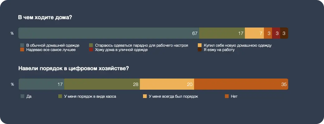 Быт во время каранина. Цифровое хозяйство | SobakaPav.ru