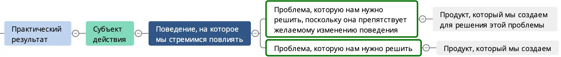 Карта влияния (impact map) | SobakaPav.ru