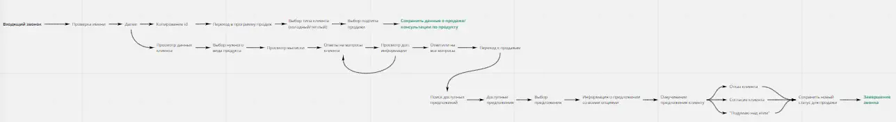 Cценарий работы оператора колл-центра Альфа-Банка на основе исследования | SobakaPav.ru