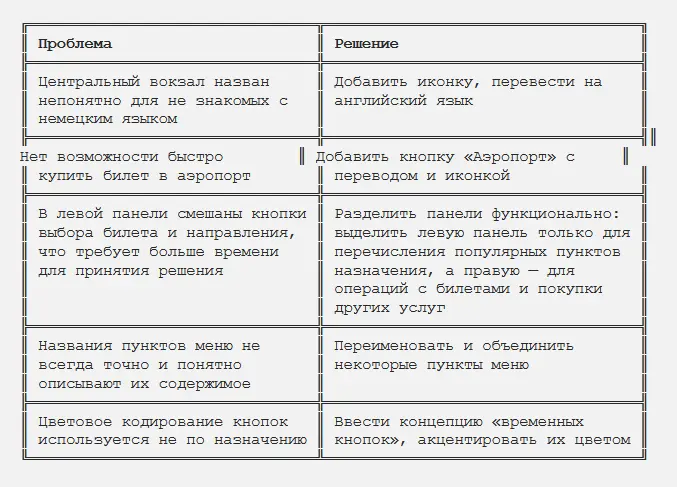 Таблица проблем главного экрана билетного автомата SBB в кантоне Цюрих | SobakaPav.ru