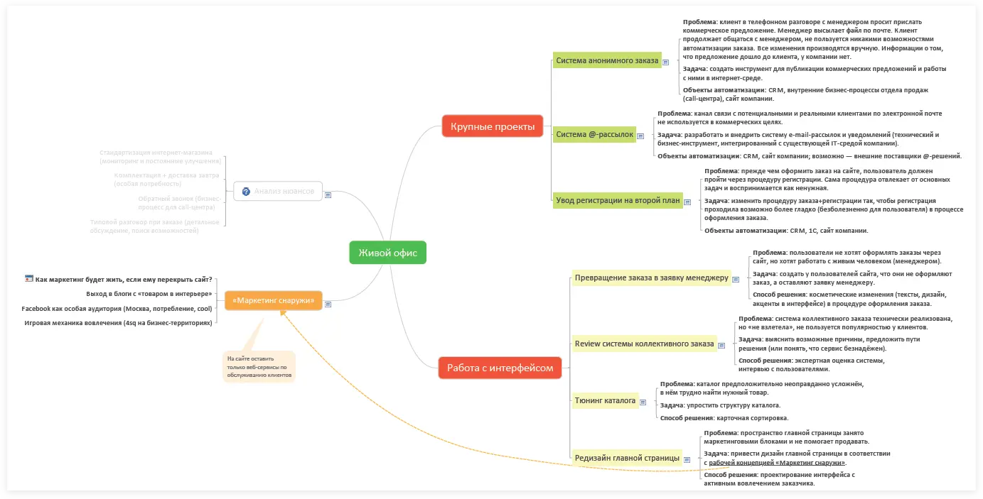 Карта развития сайта Живой офис | SobakaPav.ru