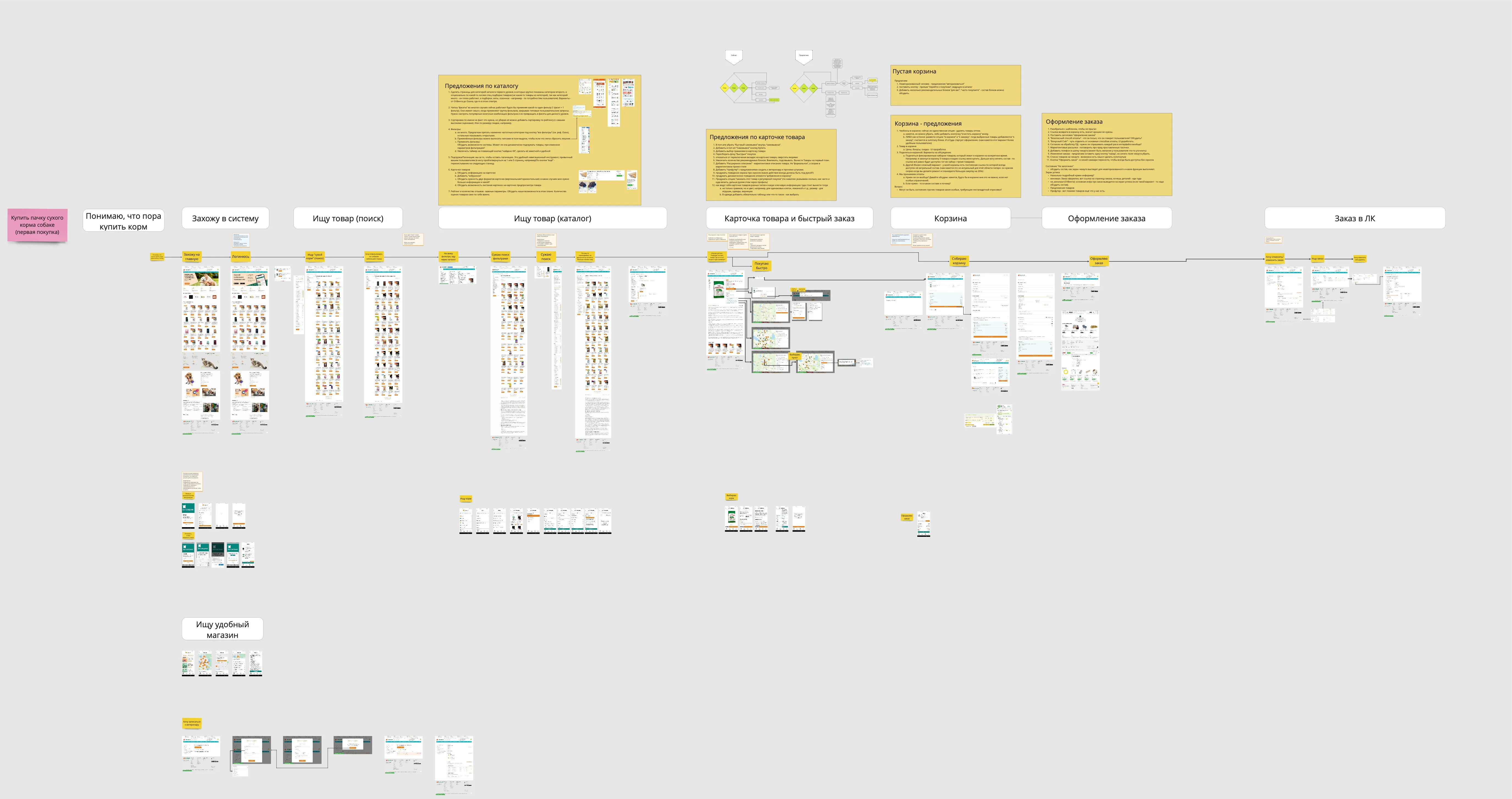 UX-аудит и редизайн магазина товаров для животных. Аудит flow покупки | SobakaPav.ru