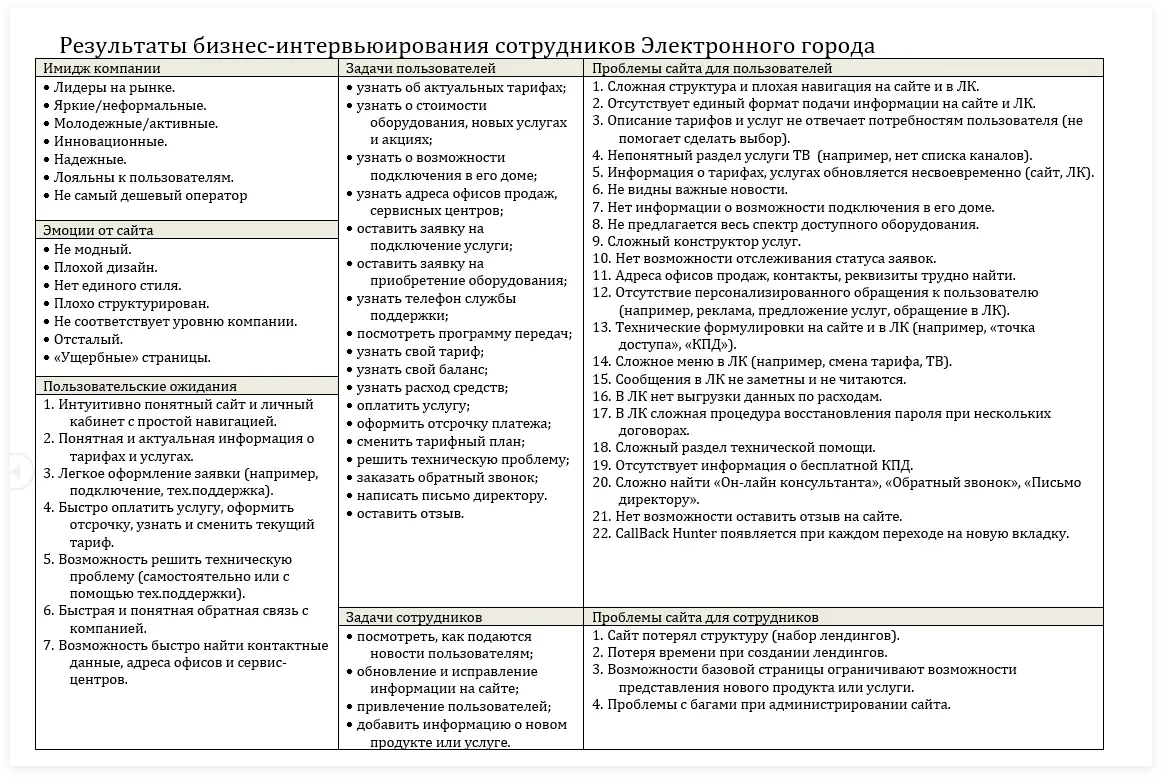 Результаты бизнес-интервьюирования сотрудников «Электронного города» | SobakaPav.ru