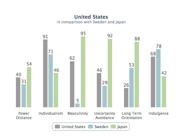 Уровень индивидуализма в США, Швеции и Японии | SobakaPav.ru