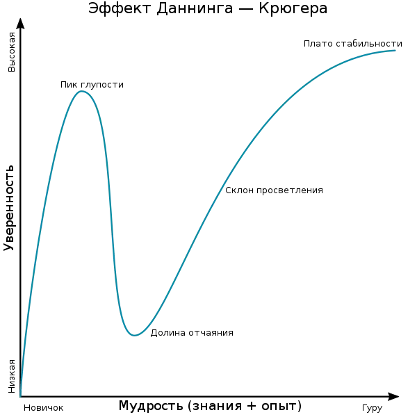 Кривая Даннинга — Крюгера | SobakaPav.ru