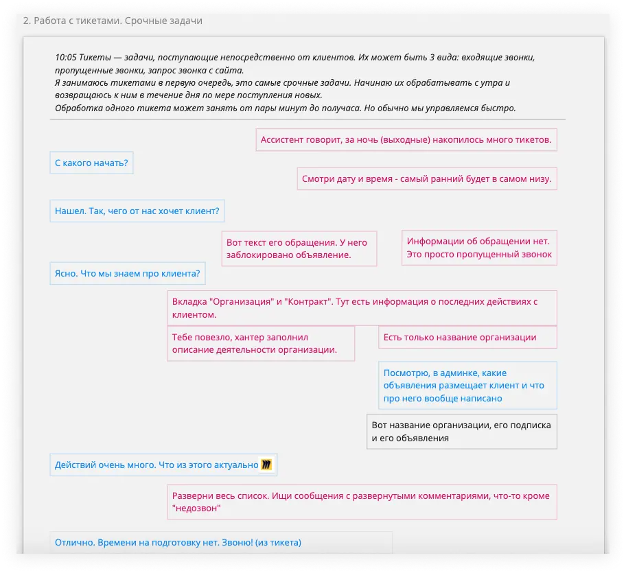 Работа с тикетами. Линейный сценарий в виде диалога. UX-исследование рабочего места менеджера по продажам «Авито» | SobakaPav.ru