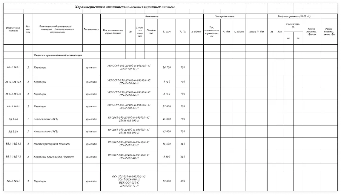 Характеристика отопительно-вентиляцонных систем | SobakaPav.ru