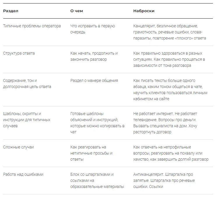 Структура гайда для сотрудников поддержки | SobakaPav.ru
