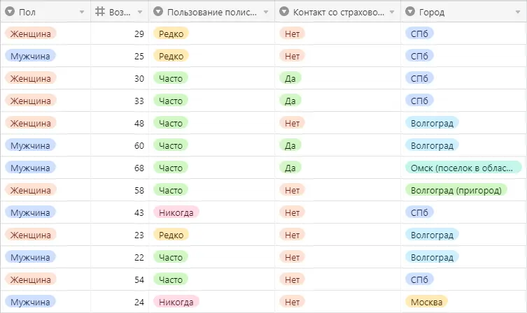 Респонденты для интервью с пользователями | SobakaPav.ru