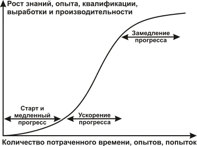 Кривая обучаемости | SobakaPav.ru