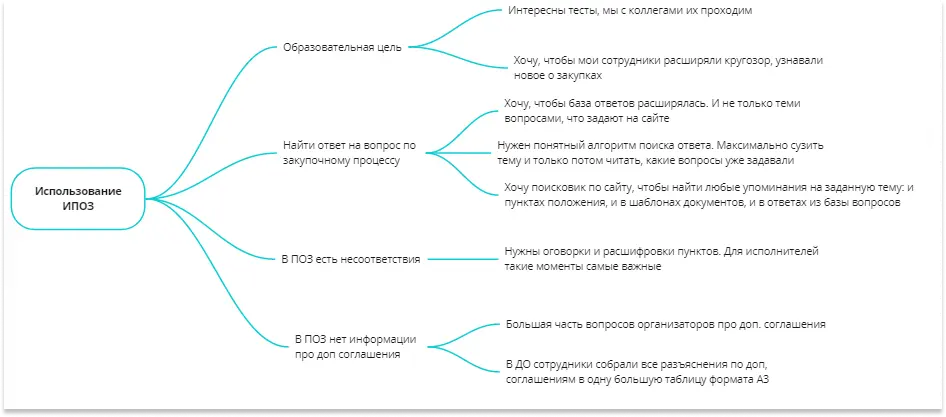 Фрагмент CJM процесса закупки в Газпром нефти с ожиданиями пользователей и идеями по улучшению | SobakaPav.ru